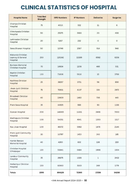 Annual Report 2024-2025 stats Annual Report 2024-2025 stats
